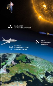 illustratie van storingen beïnvloed door ruimteweer: straling op vlieghoogte, HF/SAT-communicatiestoringen en GNSS-positieafwijkingen