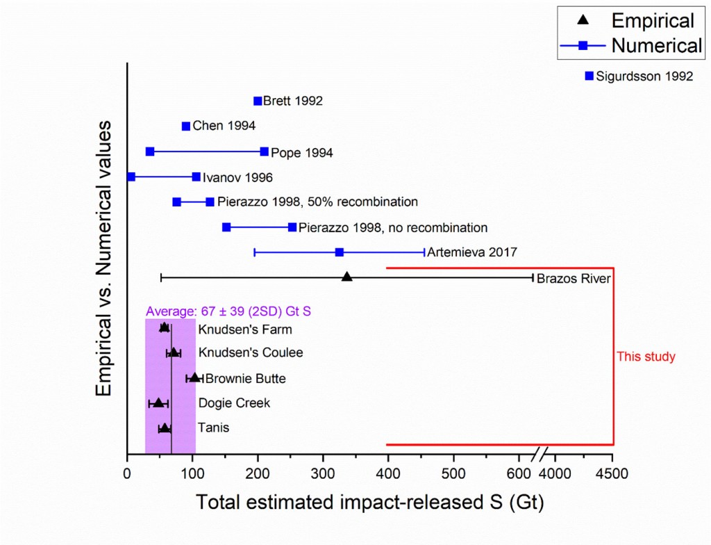 A graphic plot showing estimations with blue lines limited by dots for numerical simulation and triangles with errors bars for empirical measurements of impact released sulfur. 