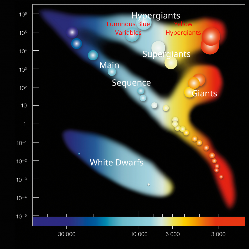 A diagram of luminosity in function of temperature in which stars are grouped in clusters of different colours 