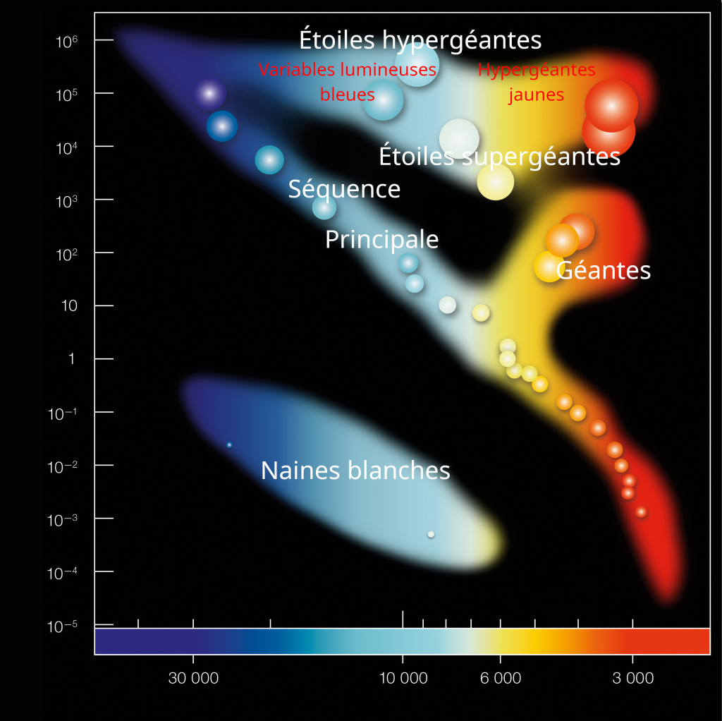 Diagramme de luminosité en fonction de la température dans lequel les étoiles sont regroupées en amas de couleurs différentes. 