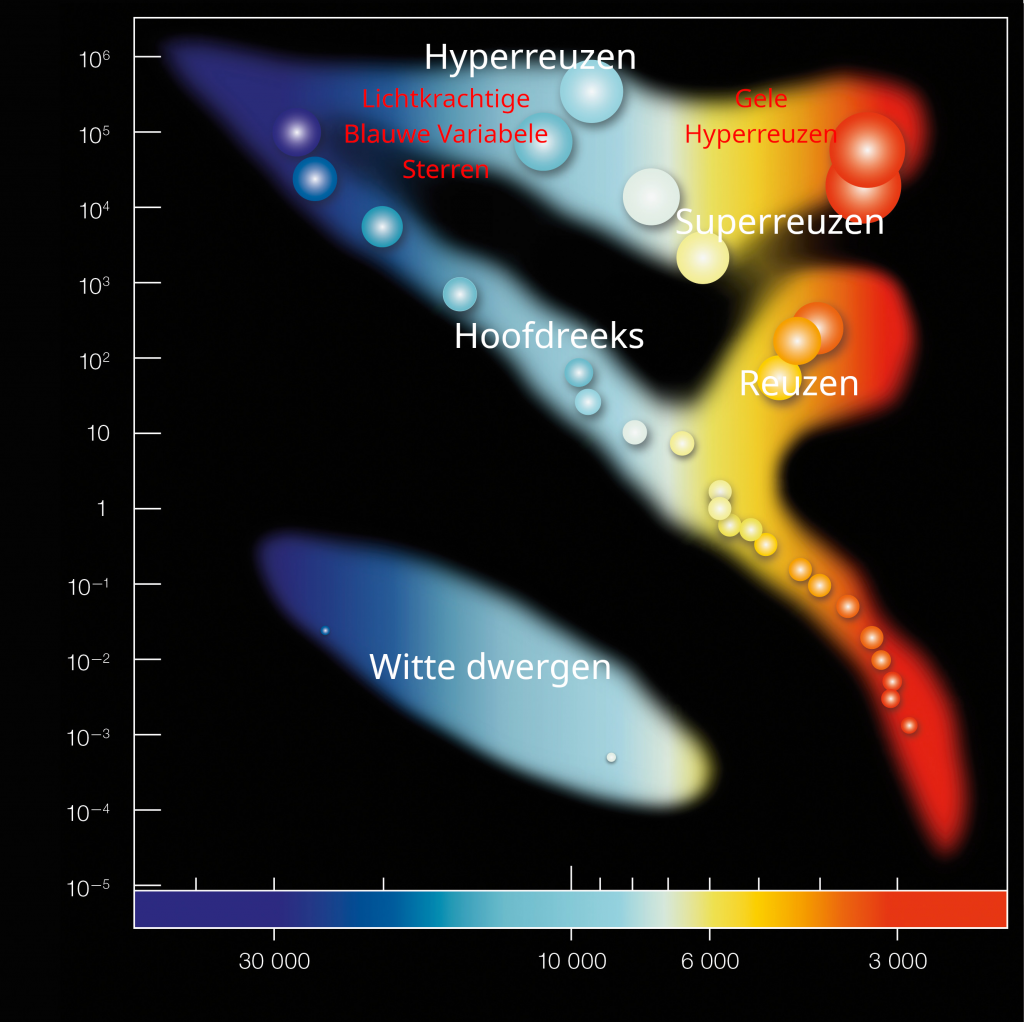 Een diagram van de helderheid in functie van de temperatuur waarin sterren zijn gegroepeerd in clusters van verschillende kleuren 